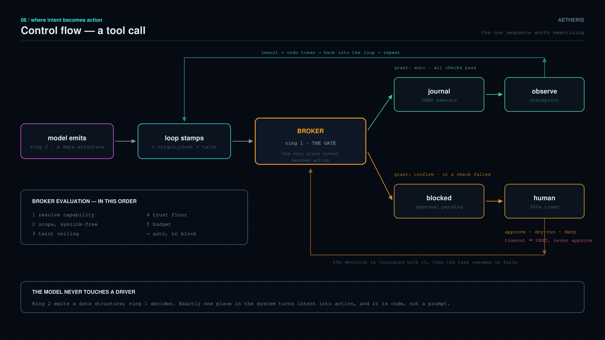 Control flow for a single tool call