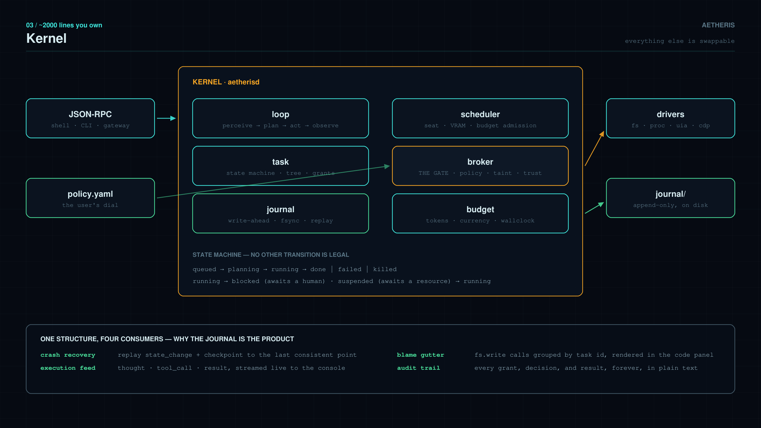 Kernel components and the journal