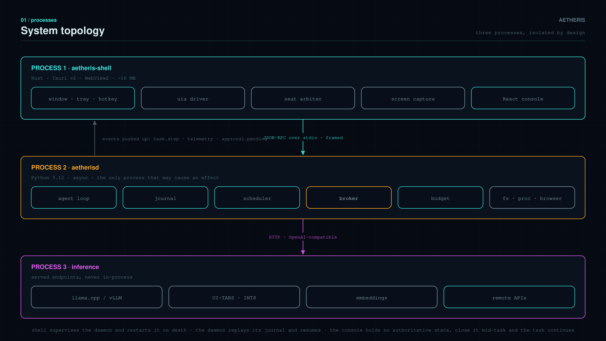 AETHERIS process topology